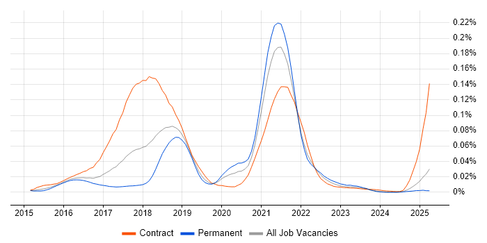 Job vacancy trend for Spark Streaming in the UK excluding London Job vacancy trend for Spark Streaming in the UK excluding London