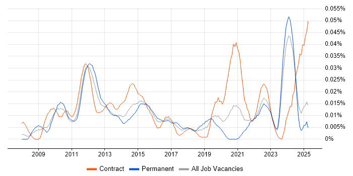 Job vacancy trend for SPARQL in the UK excluding London Job vacancy trend for SPARQL in the UK excluding London