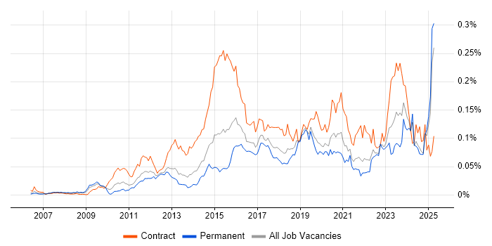 Job vacancy trend for Sparx Enterprise Architect in the UK excluding London