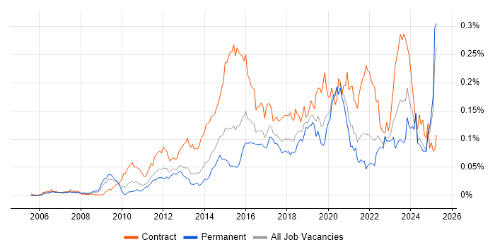 Job vacancy trend for Sparx in the UK excluding London Job vacancy trend for Sparx in the UK excluding London