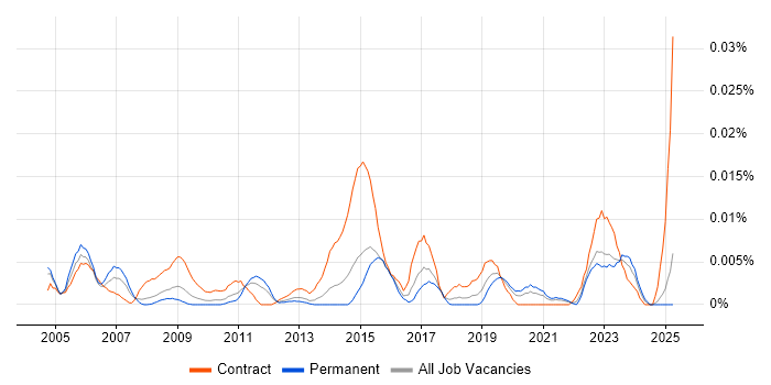 Job vacancy trend for Spatial Data Management in the UK excluding London