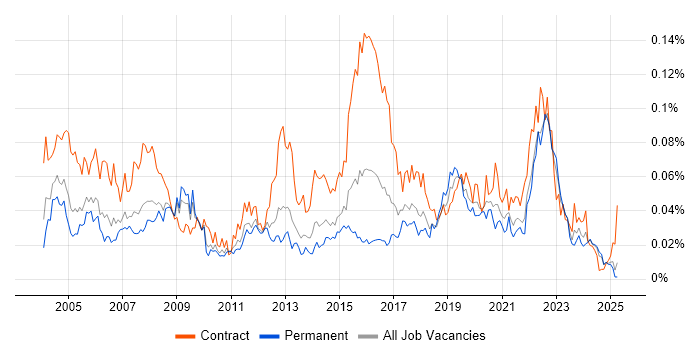 Job vacancy trend for Spatial Data in the UK excluding London
