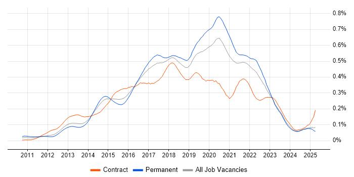 Job vacancy trend for SpecFlow in the UK excluding London Job vacancy trend for SpecFlow in the UK excluding London