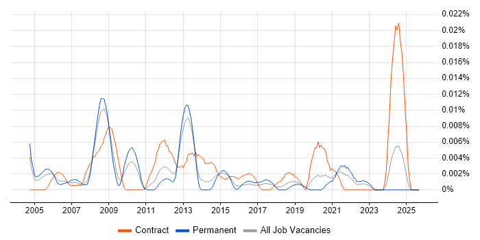 Spectrum Management job vacancy trend in the UK excluding London
