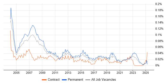 Job vacancy trend for Speech Recognition in the UK excluding London Job vacancy trend for Speech Recognition in the UK excluding London