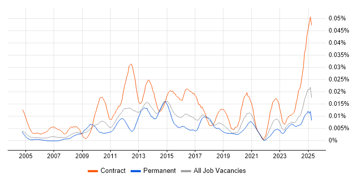 Job vacancy trend for Spend Analysis in the UK excluding London Job vacancy trend for Spend Analysis in the UK excluding London