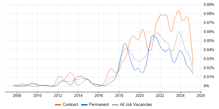 Job vacancy trend for SPFx in the UK excluding London Job vacancy trend for SPFx in the UK excluding London