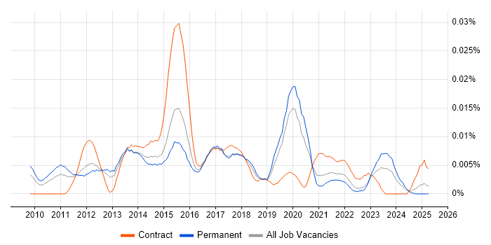 Job vacancy trend for Spiceworks in the UK excluding London Job vacancy trend for Spiceworks in the UK excluding London
