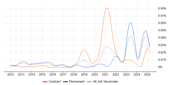 Job vacancy trend for Spine.js in the UK excluding London Job vacancy trend for Spine.js in the UK excluding London