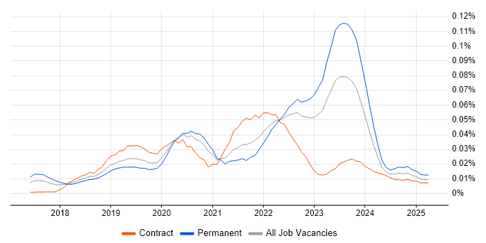 Job vacancy trend for Spinnaker in the UK excluding London Job vacancy trend for Spinnaker in the UK excluding London