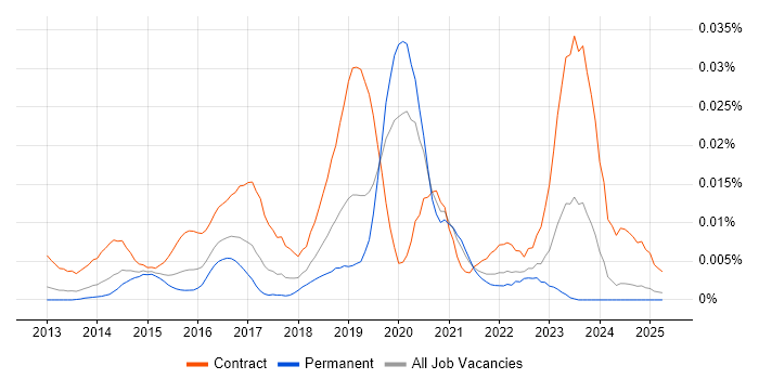 Job vacancy trend for Splunk Analyst in the UK excluding London Job vacancy trend for Splunk Analyst in the UK excluding London