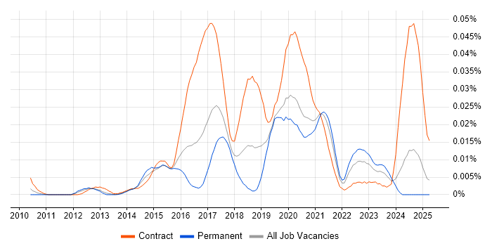 Job vacancy trend for Splunk Consultant in the UK excluding London Job vacancy trend for Splunk Consultant in the UK excluding London