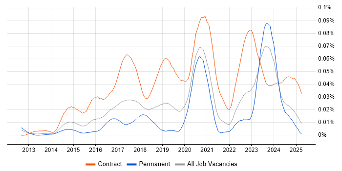 Job vacancy trend for Splunk Engineer in the UK excluding London Job vacancy trend for Splunk Engineer in the UK excluding London