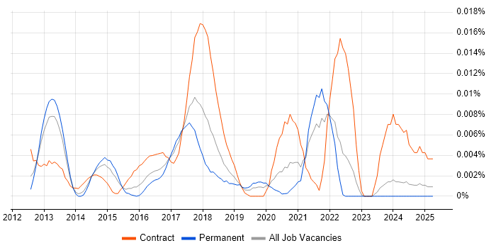 Job vacancy trend for Splunk Specialist in the UK excluding London