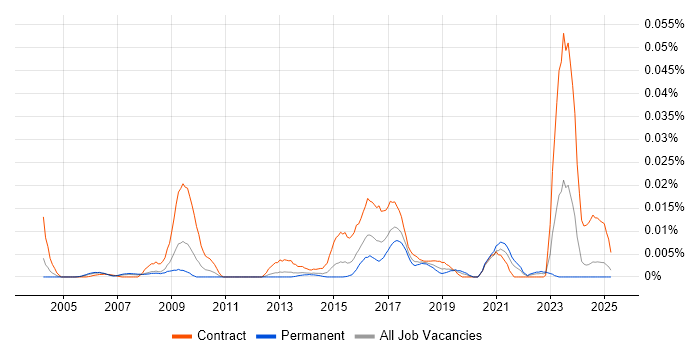 Job vacancy trend for SPML in the UK excluding London Job vacancy trend for SPML in the UK excluding London