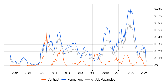 Job vacancy trend for Sports Betting in the UK excluding London Job vacancy trend for Sports Betting in the UK excluding London