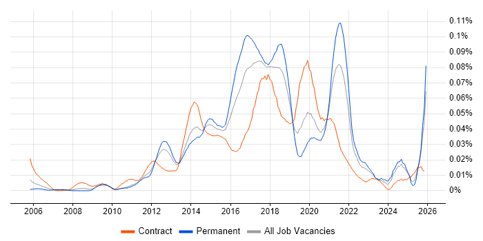 Spotfire job vacancy trend in the UK excluding London