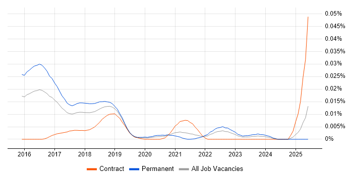 Job vacancy trend for Spotify Model in the UK excluding London