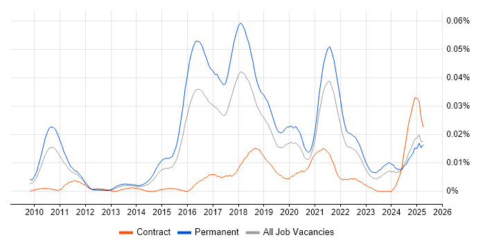 Job vacancy trend for Spotify in the UK excluding London Job vacancy trend for Spotify in the UK excluding London