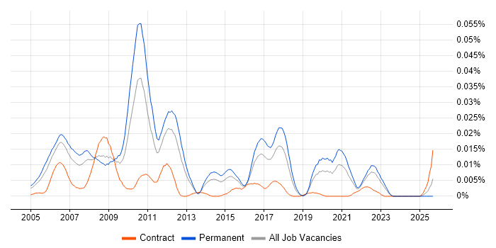 Spread Betting job vacancy trend in the UK excluding London Spread Betting job vacancy trend in the UK excluding London