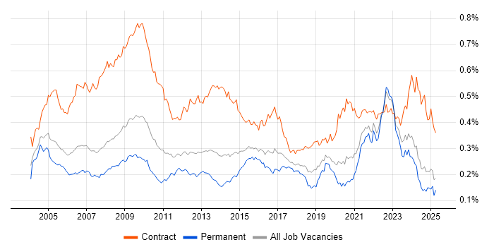 Job vacancy trend for Spreadsheet in the UK excluding London Job vacancy trend for Spreadsheet in the UK excluding London