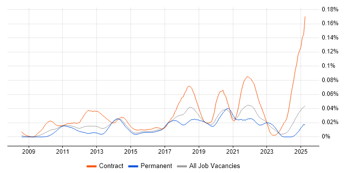 Job vacancy trend for Spring Batch in the UK excluding London