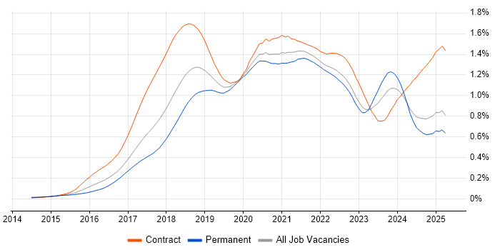 Job vacancy trend for Spring Boot in the UK excluding London