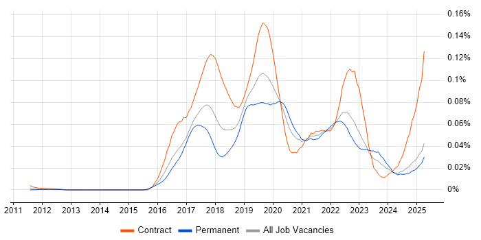 Job vacancy trend for Spring Cloud in the UK excluding London