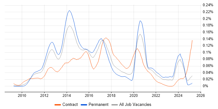 Job vacancy trend for Spring Integration in the UK excluding London
