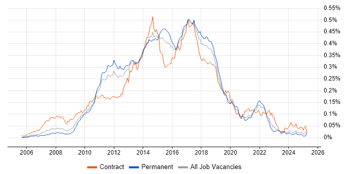 Job vacancy trend for Spring MVC in the UK excluding London