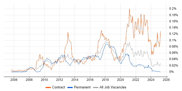 Job vacancy trend for Spring Security in the UK excluding London