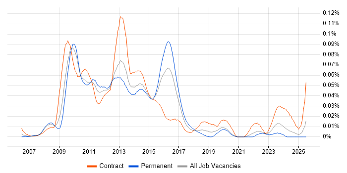 Job vacancy trend for Spring Web Flow in the UK excluding London