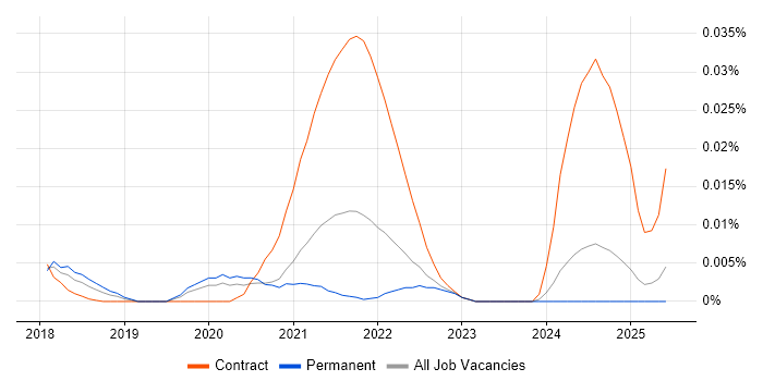 Job vacancy trend for Spring WebFlux in the UK excluding London Job vacancy trend for Spring WebFlux in the UK excluding London