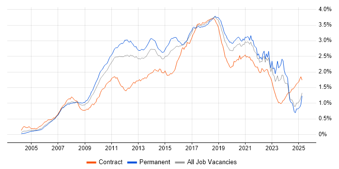 Job vacancy trend for Spring in the UK excluding London Job vacancy trend for Spring in the UK excluding London