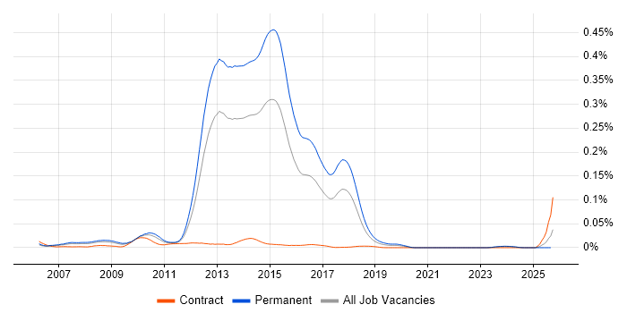 Spring.NET job vacancy trend in the UK excluding London