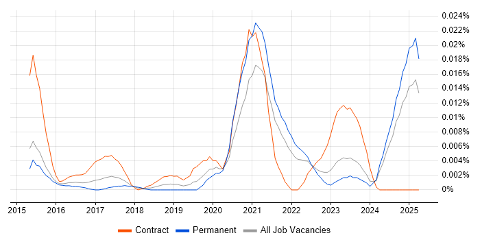 Job vacancy trend for Sprinklr in the UK excluding London Job vacancy trend for Sprinklr in the UK excluding London