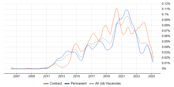 Job vacancy trend for Sprint Backlog in the UK excluding London Job vacancy trend for Sprint Backlog in the UK excluding London