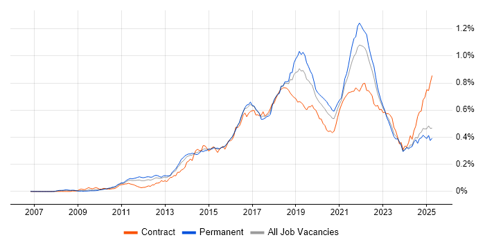 Job vacancy trend for Sprint Planning in the UK excluding London Job vacancy trend for Sprint Planning in the UK excluding London