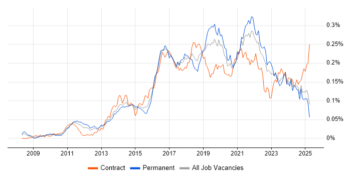 Job vacancy trend for Sprint Review in the UK excluding London Job vacancy trend for Sprint Review in the UK excluding London
