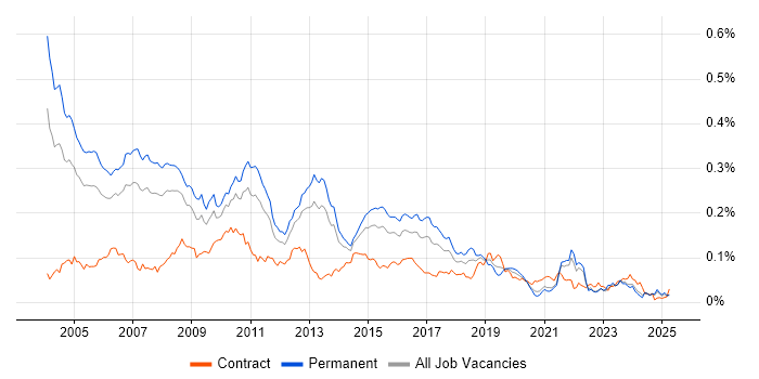 Job vacancy trend for SPSS in the UK excluding London
