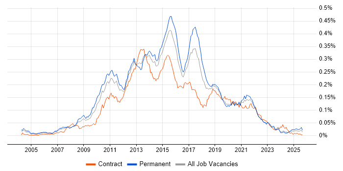 SQL BI Developer job vacancy trend in the UK excluding London