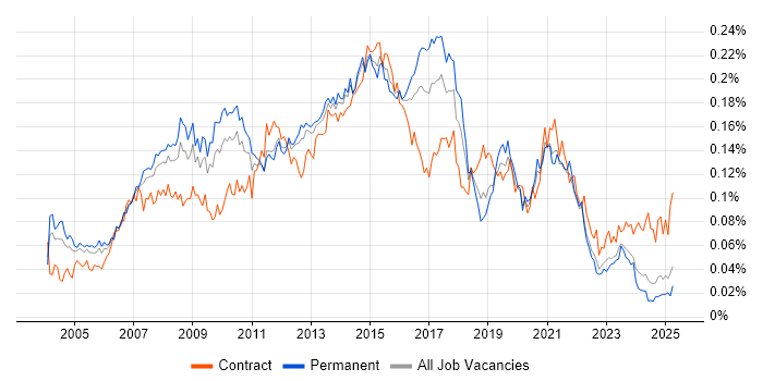 Job vacancy trend for SQL Data Analyst in the UK excluding London