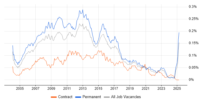 Job vacancy trend for SQL Database Developer in the UK excluding London Job vacancy trend for SQL Database Developer in the UK excluding London