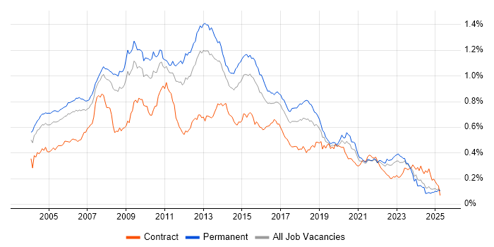 Job vacancy trend for SQL DBA in the UK excluding London Job vacancy trend for SQL DBA in the UK excluding London