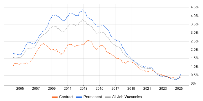 Job vacancy trend for SQL Developer in the UK excluding London