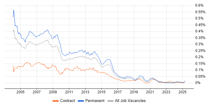 Job vacancy trend for SQL Programmer in the UK excluding London Job vacancy trend for SQL Programmer in the UK excluding London