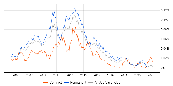 Job vacancy trend for SQL Reporting Analyst in the UK excluding London Job vacancy trend for SQL Reporting Analyst in the UK excluding London