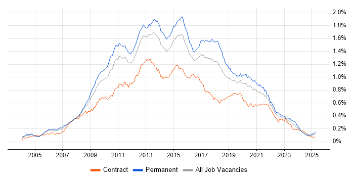 Job vacancy trend for SQL Server Analysis Services in the UK excluding London