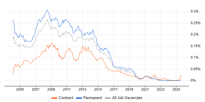 Job vacancy trend for SQL Server Analyst in the UK excluding London