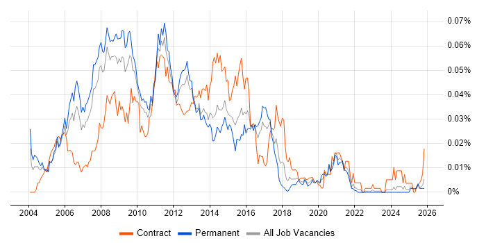 SQL Server Architect job vacancy trend in the UK excluding London